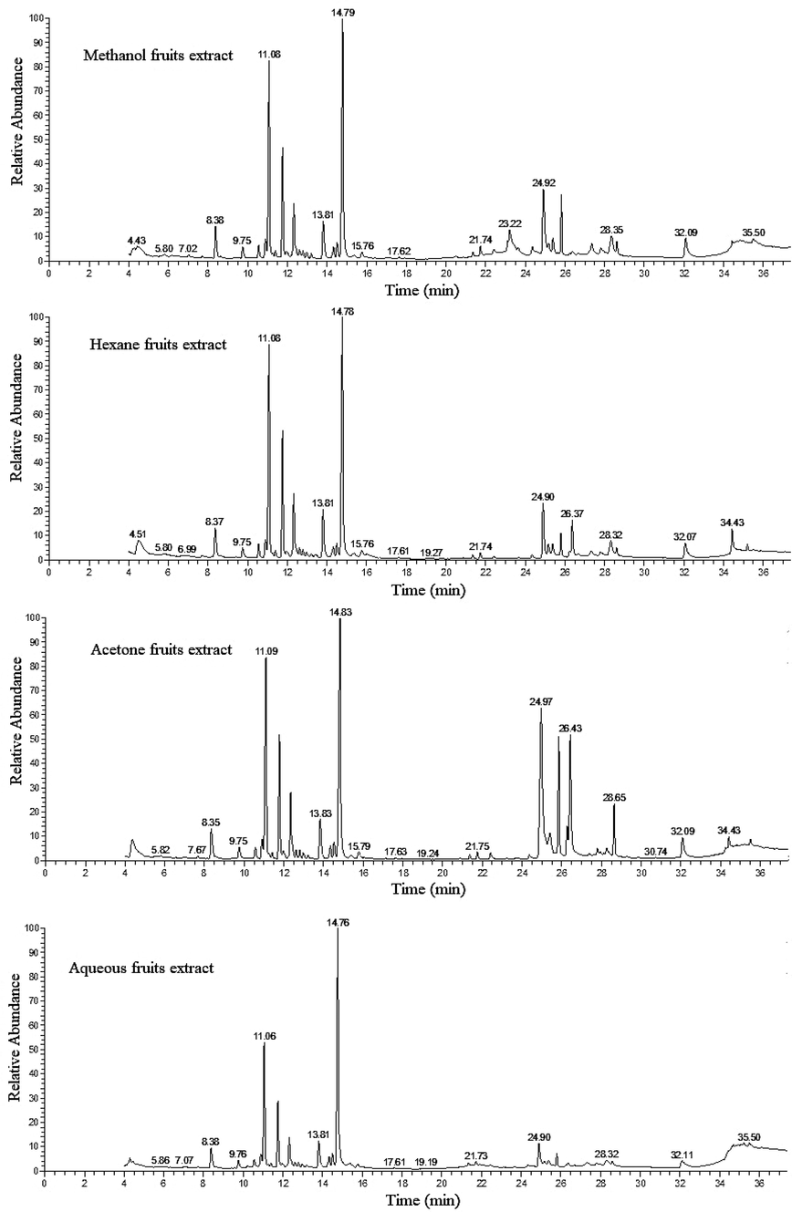 The TIC chromatograms of fruits, methanol, hexane, acetone and aqueous extracts from Thuja orientalis showing chemical constituents separation detected by GC–MS.