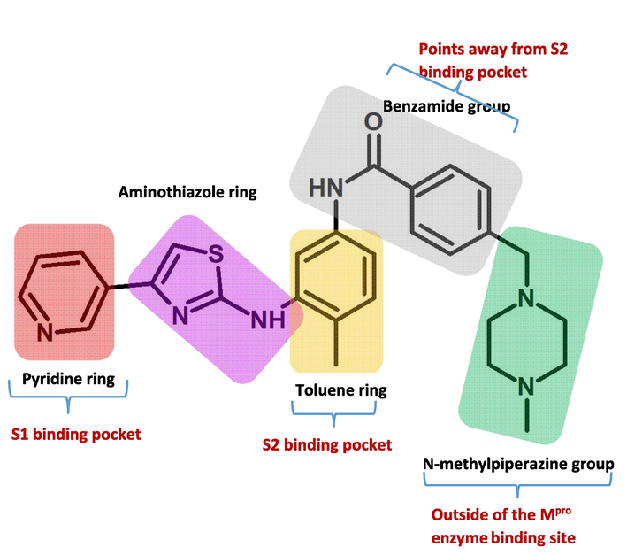 Mastinib's chemical structure reveals five unique moieties: a pyridine ring, an aminothiazole ring, a toluene ring, a benzamide group, and an N-methylpiperzine group, all of which occupy different locations in the SARS-CoV-2 main protease enzyme, as shown by X-ray crystallography (PDB ID:7JU7).