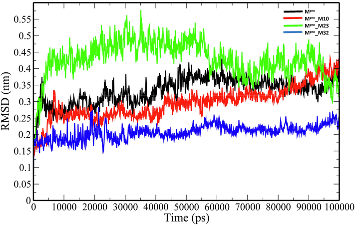 The RMSD plot of backbone atoms of the unbound Mpro and Mpro-analogue complexes.