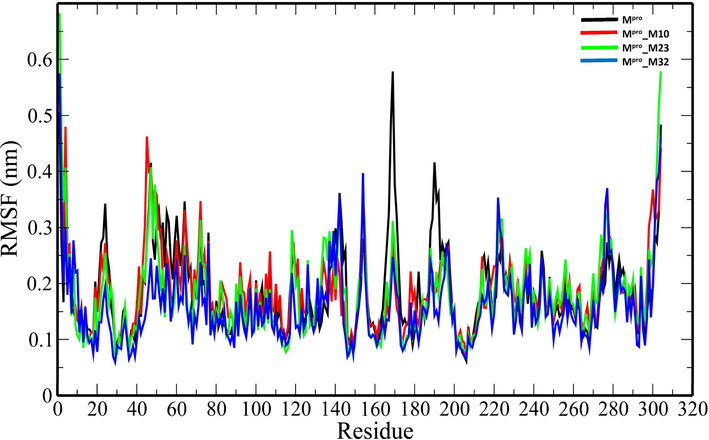 The RMSF plot of backbone atoms of the unbound Mpro and Mpro-analogue complexes.