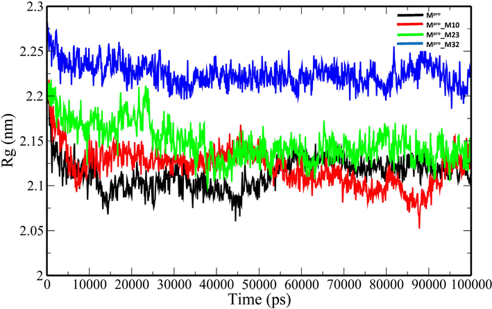 The plot of Rg of the unbound Mpro and Mpro-analogue complexes.