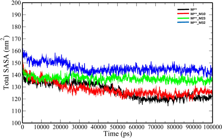 The total SASA plot of the unbound Mpro and Mpro-analogue complexes.