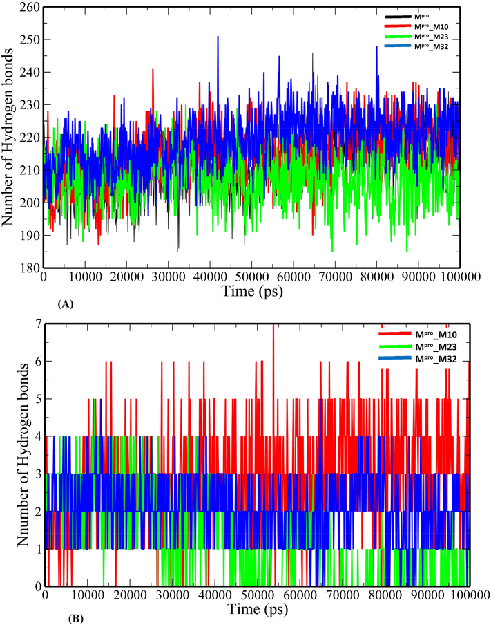 The plot of number of hydrogen bonds versus time (A) intramolecular hydrogen bonds (B) intermolecular hydrogen bonds between Mpro and masitinib analogues.