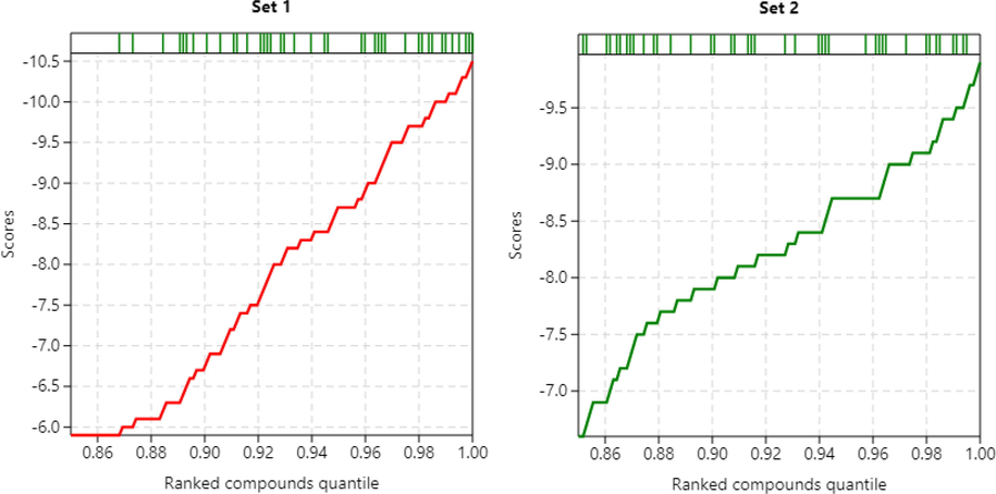 Results of benchmarked docking of olive secoiridoids against SARS-CoV-2 PLpro. Predicted binding energy scores (kcal/mol) plotted against the ranks of the active molecules. (Set 1, 2 = AutoDock Vina, AutoDock). The rug plot above the graph shows the positions of active molecules.