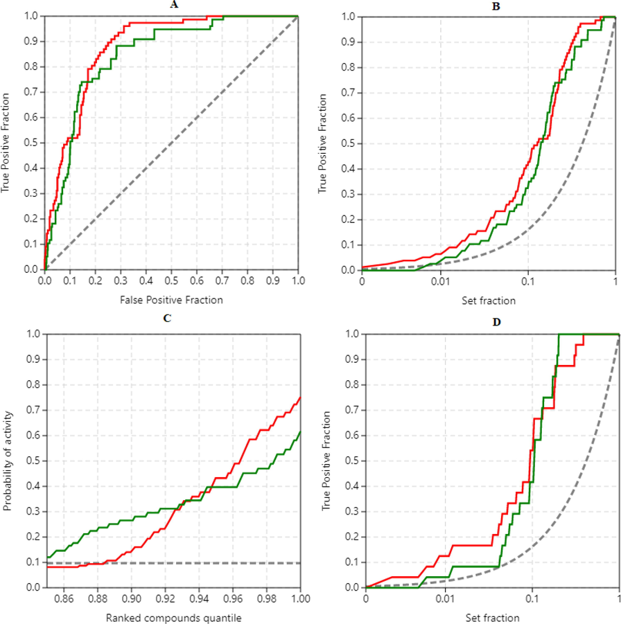 Quantification of docking performance for benchmarking virtual screening of olive secoiridoids as potential SARS-CoV-2 PLpro inhibitors. A) ROC curves B) Enrichment curves for all the screened molecules C) Predictiveness curves D) Enrichment curves for early identification of known active molecules. Red: AutoDock Vina; Green: AutoDock; Dashed lines: Random retrieval.