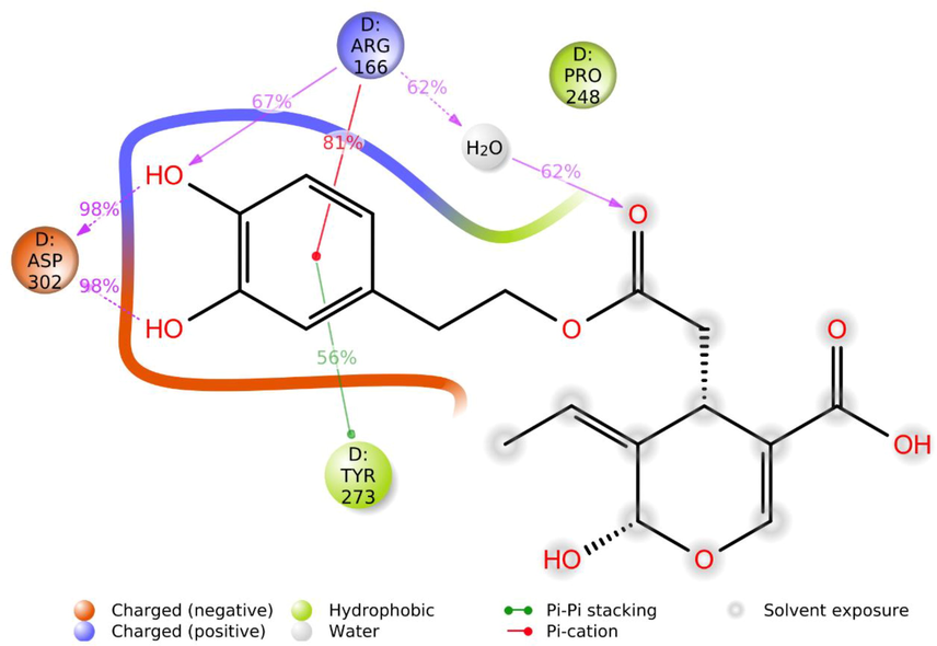 Schematic illustration of Demethyloleuropein aglycone atom interactions with SARS-CoV-2 PLpro residues during molecular dynamics.