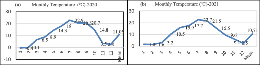 Monthly average temperature data for the years (a) 2020 and (b) 2021.