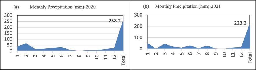 Monthly average precipitation data for the years (a) 2020 and (b) 2021.