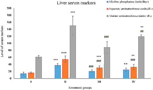 Showing the histogram of standard liver function markers (Alkaline phosphatase, and aspartate alanine aminotransferase) in serum samples from the treated animals. The asterisk mark * indicates values significantly different from the control (group I), while # indicates values significantly different from the control positive (group II). All the data are presented as the mean ± SD. P-values were calculated by Student's t-test, * or # p < 0.05; ** and ## p < 0.01; *** or ### p < 0.001.