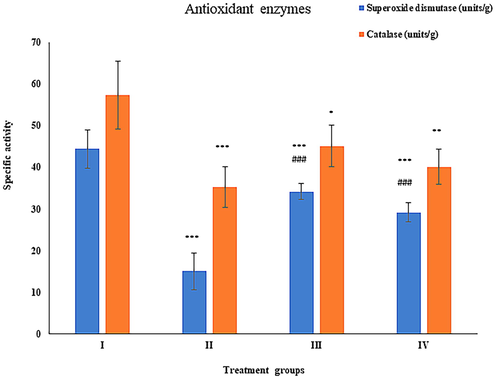 Showing the histogram of key antioxidant enzymes (superoxide dismutase, and catalase) in liver samples from the treated animals. The asterisk mark * indicates values significantly different from the control (group I), while # indicates values significantly different from the control positive (group II). All experiments were conducted in triplicate, and the data are presented as the mean ± SD. P-values were calculated by Student's t-test, * or # p < 0.05; ** and ## p < 0.01; *** or ### p < 0.001.