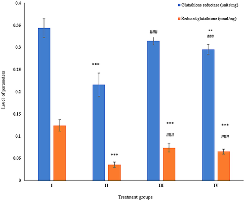 Showing the histogram of standard cellular reducing powers (glutathione reductase and reduced glutathione) in liver samples from the treated animals. The asterisk mark * indicates values significantly different from the control (group I), while # indicates values significantly different from the control positive (group II). All experiments were conducted in triplicate, and the data are presented as the mean ± SD. P-values were calculated by Student's t-test, * or # p < 0.05; ** and ## p < 0.01; *** or ### p < 0.001.