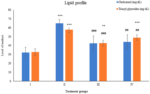 Showing the histogram of liver toxicity markers (gamma-glutamyl transferase and glutathione-S- transferase) in liver samples from the treated animals. The asterisk mark * indicates values significantly different from the control (group I), while # indicates values significantly different from the control positive (group II). All experiments were conducted in triplicate, and the data are presented as the mean ± SD. P-values were calculated by Student's t-test, * or # p < 0.05; ** and ## p < 0.01; *** or ### p < 0.001.