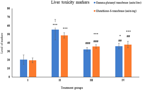 Showing the histogram of standard lipid profile parameters (cholesterol and tri-acyl glycerides) in serum samples from the treated animals. The asterisk mark * indicates values significantly different from the control (group I), while # indicates values significantly different from the control positive (group II). All experiments were conducted in triplicate, and the data are presented as the mean ± SD. P-values were calculated by Student's t-test, * or # p < 0.05; ** and ## p < 0.01; *** or ### p < 0.001.