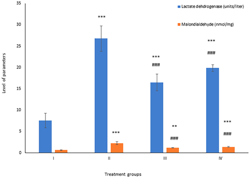 Showing the histogram of lactate dehydrogenase and total malondialdehyde in liver samples from the treated animals. The asterisk mark * indicates values significantly different from the control (group I), while # indicates values significantly different from the control positive (group II). All experiments were conducted in triplicate, and the data are presented as the mean ± SD. P-values were calculated by Student's t-test, * or # p < 0.05; ** and ## p < 0.01; *** or ### p < 0.001.