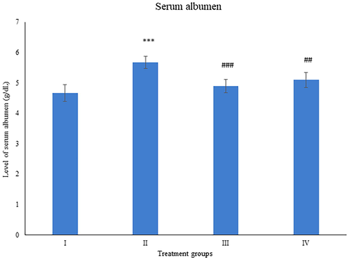 Showing the histogram of serum albumen from the treated animals. The asterisk mark * indicates values significantly different from the control (group I), while # indicates values significantly different from the control positive (group II). All experiments were conducted in triplicate, and the data are presented as the mean ± SD. P-values were calculated by Student's t-test, * or # p < 0.05; ** and ## p < 0.01; *** or ### p < 0.001.