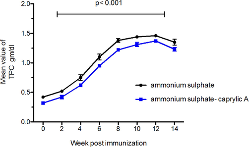 The level of total protein of the extracted immunoglobulins IgY from the egg yolk of immunized laying chickens with camel IgG antibodies. The blue curve represents the extraction using caprylic acid methods, while the black one presents ammonium sulphate methods the mean of IgY-antibodies response following immunization at different immunization period with different methods. Analysis was performed to compare between two different methods, p < 0.001 is considered significant by usingTwo- way ANOVA.