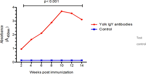 Geometrical mean IgY antibodies post immunization using ELISA test.The mean of IgY antibodies response following immunization at different time points compared to control (pre-immunzation). Two- way ANOVA analysis was performed to compare between two different groups, p < 0.001 is considered significant.