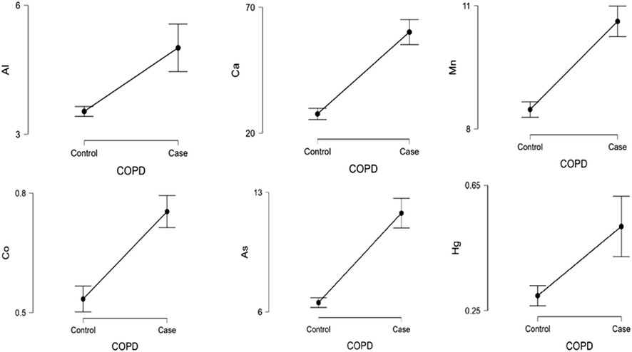 Mutlivariate regression plots in terms of predicting disease in COPD exacerbation patients.