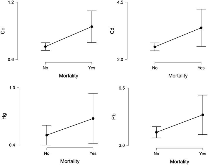 Mutlivariate regression analysis graph in terms of mortality.