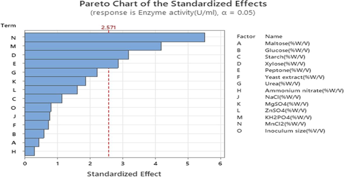 Pareto chart in response of enzyme activity (U/mL).