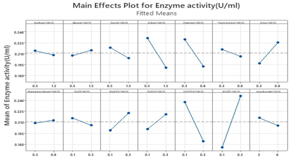 Main effects plot for enzyme activity.