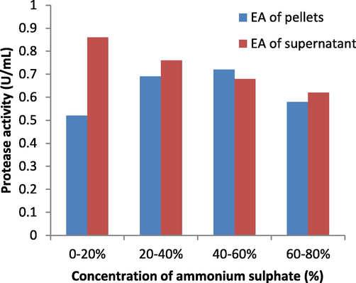 Enzyme activity of supernatant and pellets.