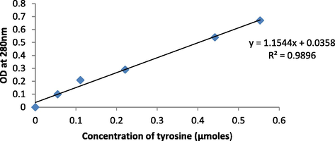 Tyrosine standard graph.