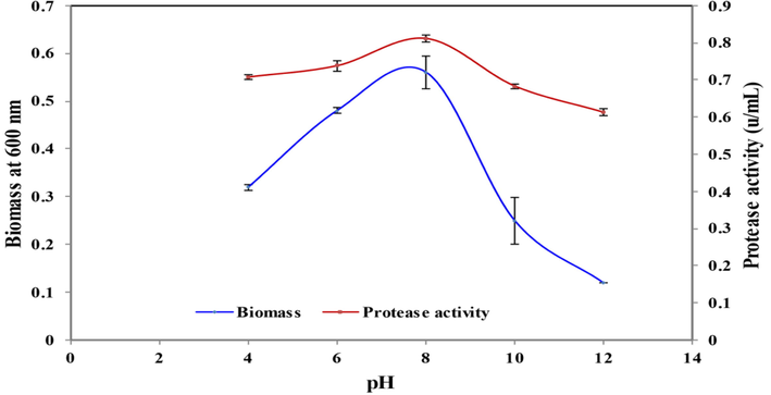 Effect of pH on cell growth and protease activity by B. Nakamurai PL4.