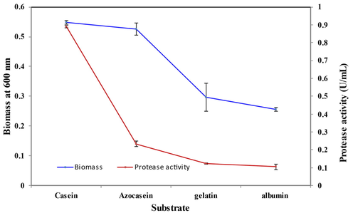 Effect of substrate on cell growth and protease activity by B. Nakamurai PL4.