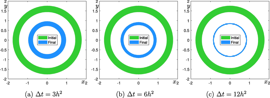 Filled contours of ϕ at levels - 0.9 and 0.9 with respect to Δ t . The green and blue colors are the initial conditions and final results, respectively. Each Δ t is written below each figure.