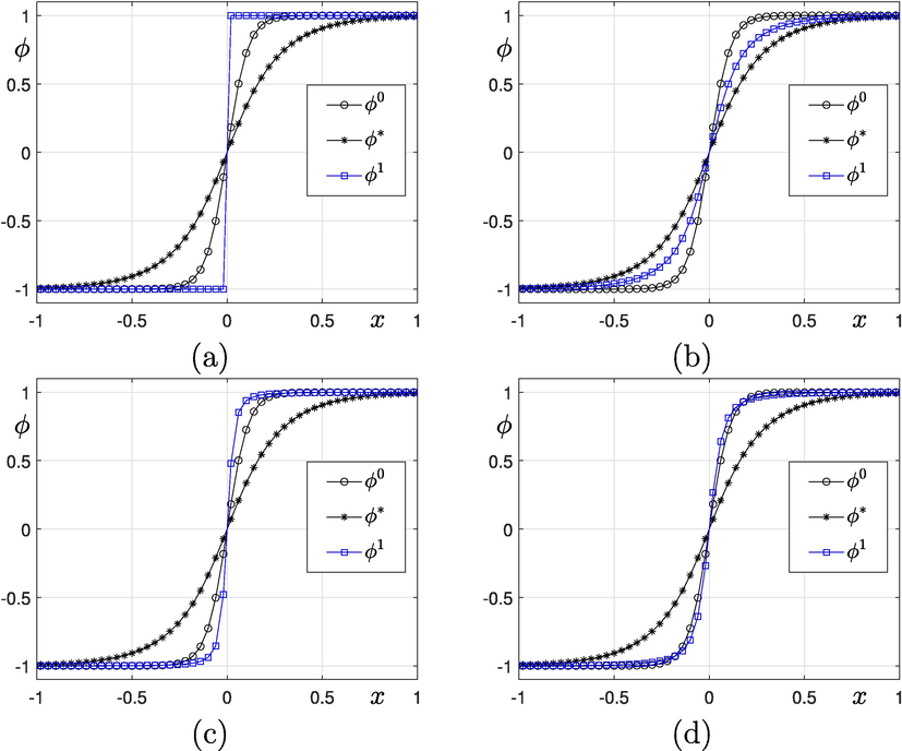 Initial profile ( ϕ 0 ), the first step ( ϕ ∗ ), and the second step ( ϕ 1 ) solutions with different r values: (a) r = 1 , (b) r = 0.07 , (c) r = 0.3 , and (d) r = 0.2 .