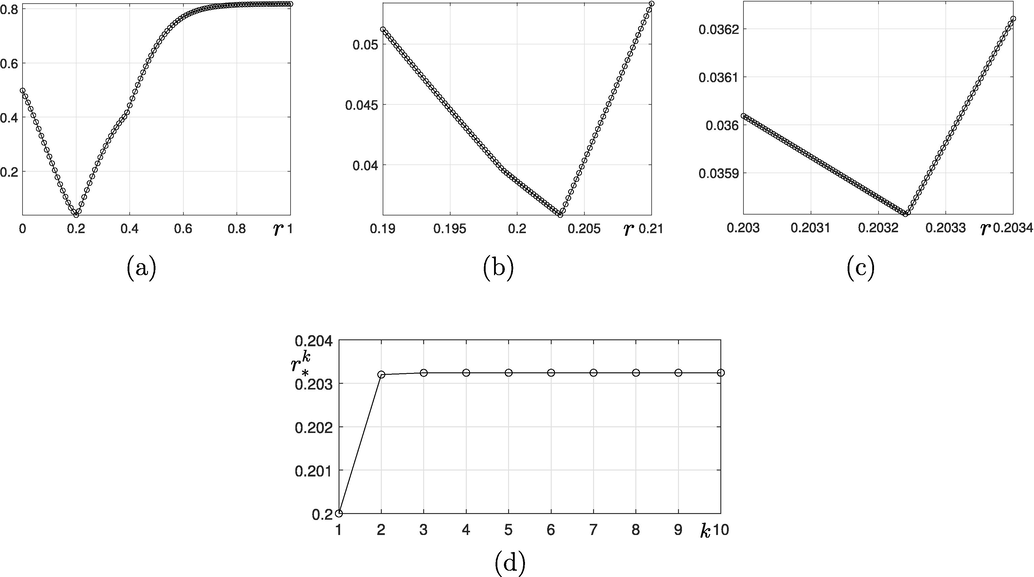 ‖ ϕ 1 - ϕ 0 ‖ ∞ on (a) 0 ⩽ r ⩽ 1 , (b) 0.15 ⩽ r ⩽ 0.17 , and (c) 0.1626 ⩽ r ⩽ 0.163 . (d) is the plot of r ∗ k against k.