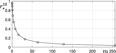 Optimal time rescaling parameter r ∗ 10 for various m values.