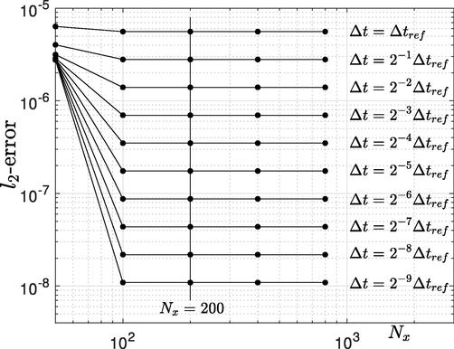 l 2 -errors of the numerical solution for various N x .