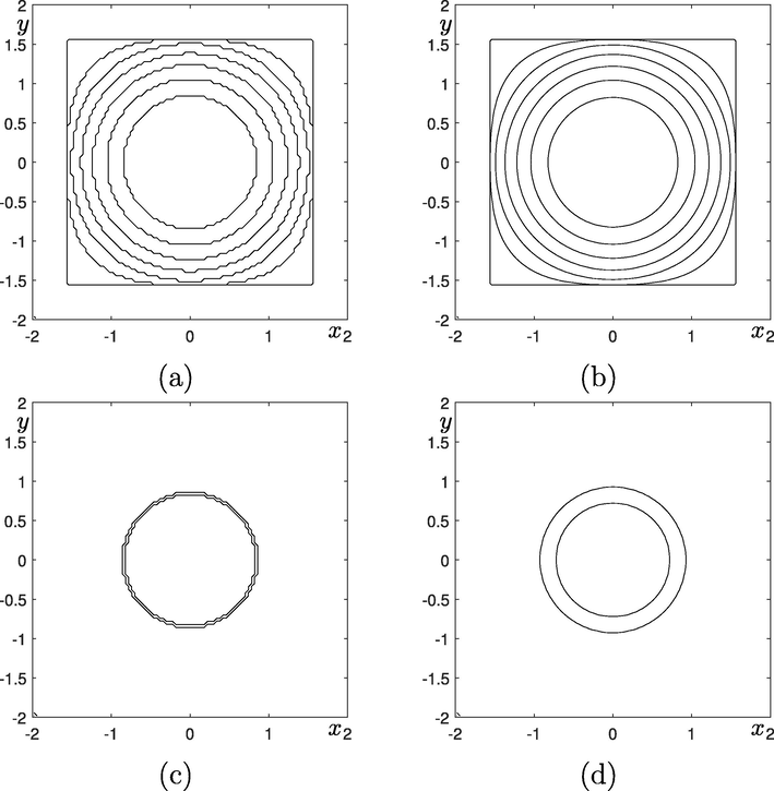 Temporal evolutions of the contours of ϕ at zero level with (a) r = 1 and (b) r = r ∗ 10 = 0.075373489593684 . Contours at levels ϕ = - 0.9 and 0.9 with (c) r = 1 and (b) r = r ∗ 10 .