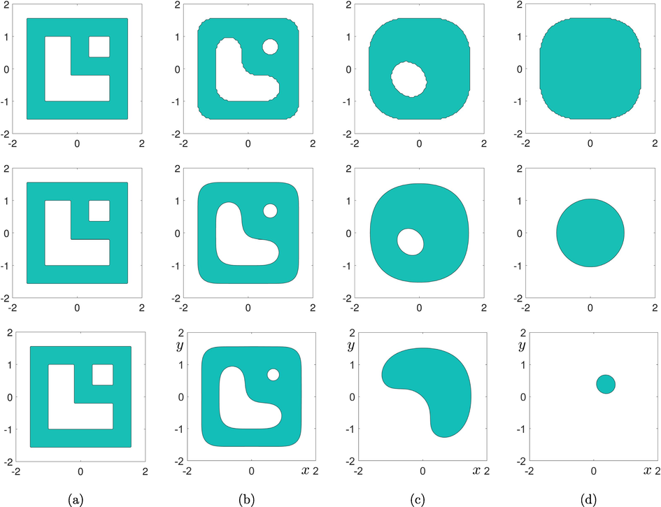 Temporal evolutions of the filled contours of ϕ at zero level with r = 1 , r = r ∗ 10 = 0.250257522258017 , and r = 0.04 for the top, middle, and bottom rows, respectively. The times are (a) t = 0 , (b) t = 10 Δ t , (c) t = 80 Δ t , and (d) t = 250 Δ t .