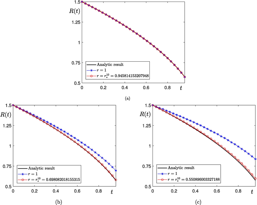 Motion by mean curvature with (a) Δ t = 0.25 h 2 , (b) Δ t = 2 h 2 , and (c) Δ t = 4 h 2 .