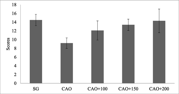 PP treatment decreases ischemia-induced nerve deficits in Albino rat. Albino rat was treated with PP (100 mg. 150 mg, and 200 mg/kg).