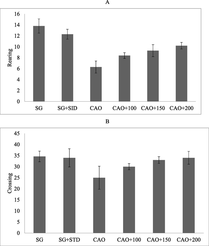 PP treatment of artery occlusion altered motor activity. Albino rat was administered with PP at 100–200 mg/kg via intraperitoneal injection. The result was expressed as number of rearing (A) and number of crossing (B).