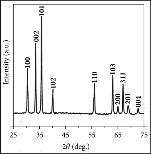 XRD pattern of ZnO-NPs synthesized using aqueous seed extract of M. oleifera.