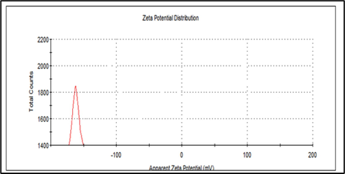 Zeta potential of ZnO-NPs.