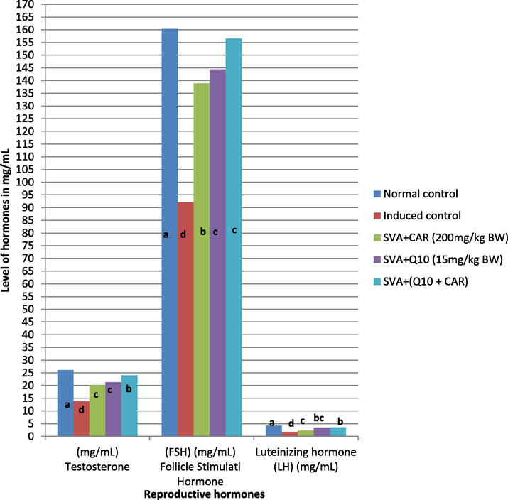 Effect of Carnosine and CoQ10 on the level of different reproductive organs hormones in SVA induced male rats. Data (n = 5 independent experiments) is expressed as mean ± SD. a, b,cand d indicates the significant differences at P < 0.05 among treatments.