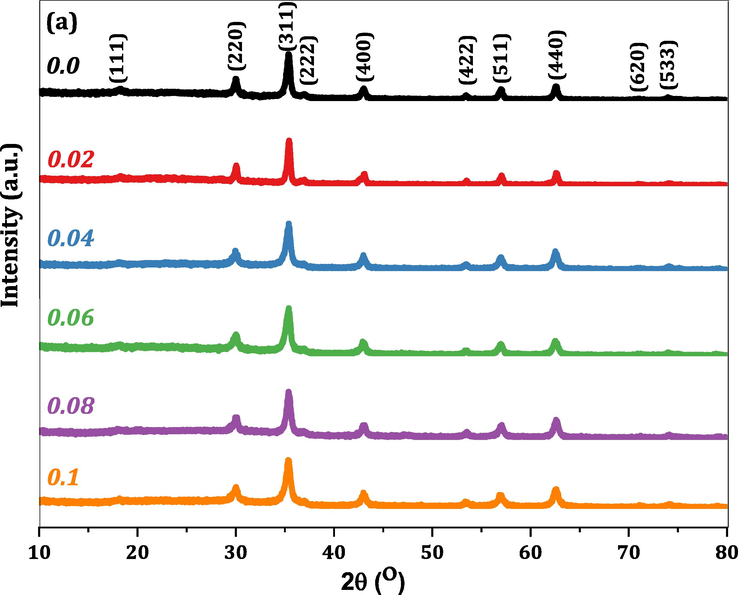 XRD difractograms of Co0.7Mg0.3CexFe2-xO4; x = 0.0, x = 0.02, x = 0.04, x = 0.06, x = 0.08 and x = 0.1 nanoferrites.