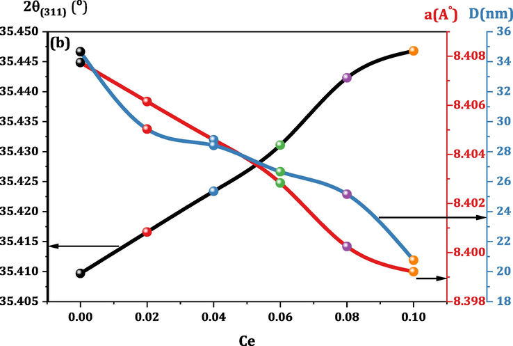 Dependence of 2θ values shifting of (3 1 1) peaks (2θ(3 1 1)), lattice parameter (a) and crystallite size (P%) of CMCF nanoferrites on Ce content.