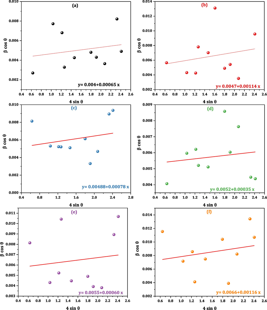 a–f: W–H plots of Co0.7Mg0.3CexFe2-xO4; x = 0.0, x = 0.02, x = 0.04, x = 0.06, x = 0.08 and x = 0.1 nanoferrites.