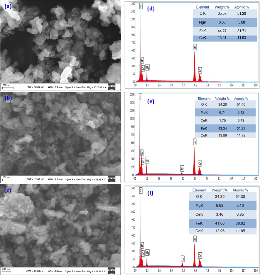 A-f: stem-eds micrographs of (a) co0.7Mg0.3Fe2O, (b) Co0.7Mg0.3Ce0.04Fe1.96O4 and (c) Co0.7 Mg0.3Ce0.08Fe1.92O4 ferrite nanoparticles.