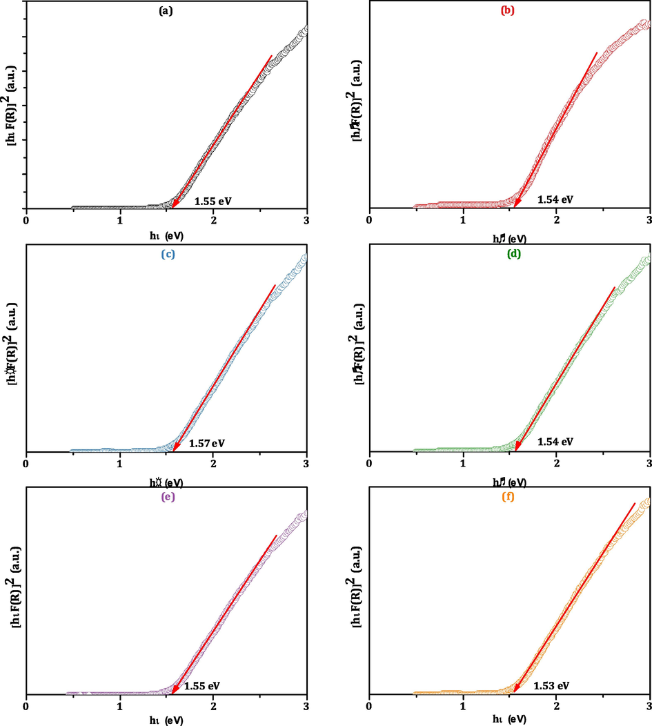 A-f: [hνf(r)]2 versus photon energy (hν) graphs of CMCF nanoferrites (a linear regression to the hν axis gives the Eg of the corresponding nanoferrite).