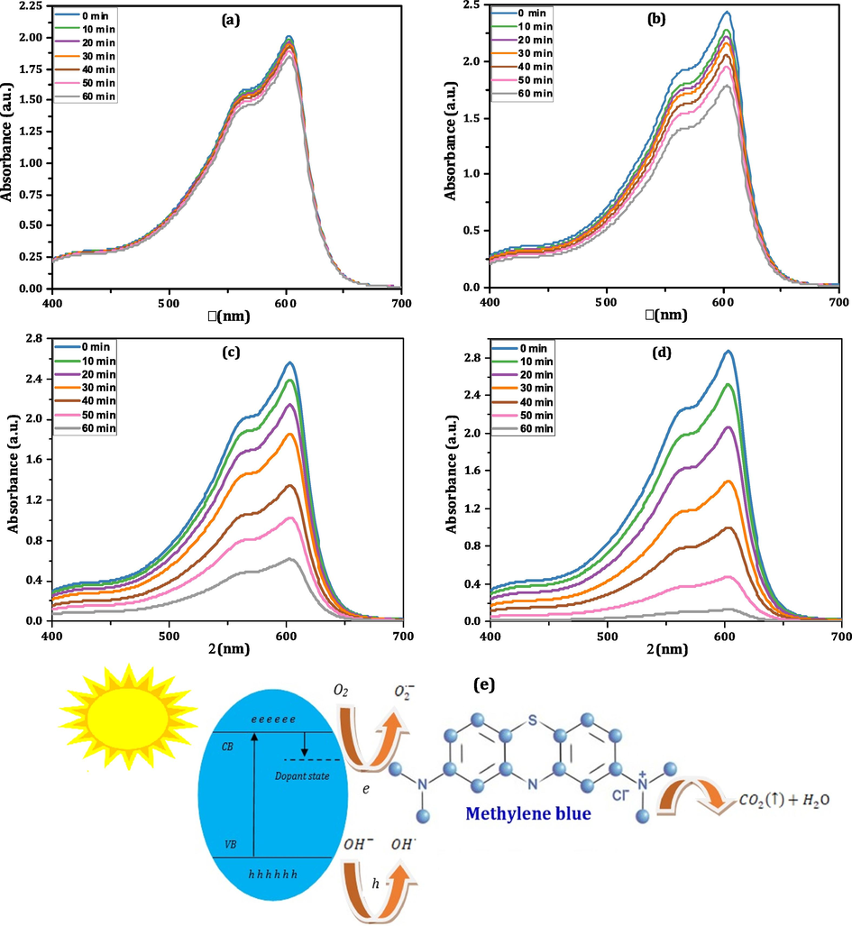 A-e: uv–vis. absorption spectra of mb, mb + CMCF(x = 0.0), MB + CMCF(x = 0.04) and MB + CMCF(x = 0.1) solutions measured at different exposure periods (0–60 min).