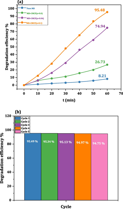 A,b: (a) degradation efficiency for pure mb and mb with cmcf(x = 0.0), CMCF (x = 0.08) and CMCF (x = 0.1) samples, respectively (as catalysts) and (b) Recyclability of CMCF (x = 0.1) for the MB dye degradation up to 5 catalytic runs.