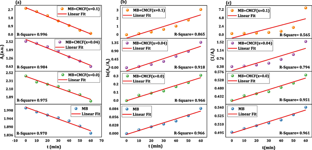 A-c: the plots of (a) at, (b) ln(ao/at) and (c) (1/at) versus time along with their linear fits for mb dye without and with cmcf nanoparticles as photocatalysts.